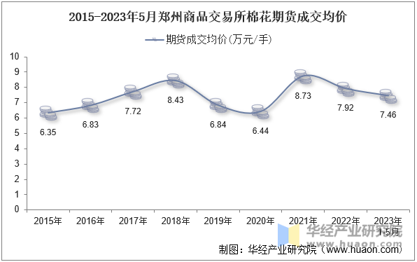 2015-2023年5月郑州商品交易所棉花期货成交均价