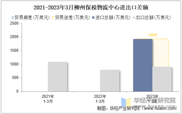 2021-2023年3月柳州保税物流中心进出口差额