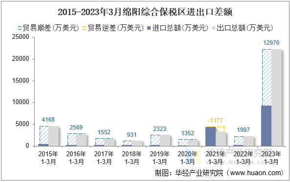 2015-2023年3月绵阳综合保税区进出口差额