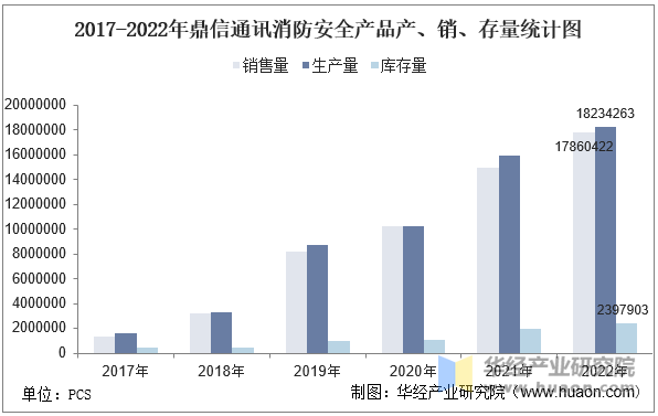 2017-2022年鼎信通讯消防安全产品产、销、存量统计图