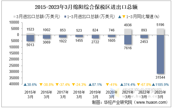 2015-2023年3月绵阳综合保税区进出口总额