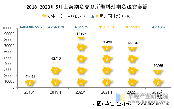 2018-2023年5月上海期货交易所燃料油期货成交金额