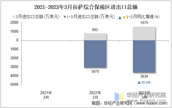 2021-2023年3月拉萨综合保税区进出口总额