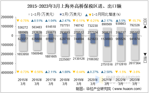 2015-2023年3月上海外高桥保税区进、出口额