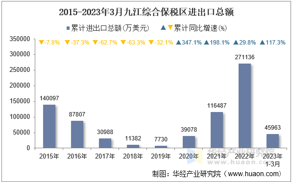 2015-2023年3月九江综合保税区进出口总额