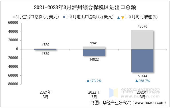 2021-2023年3月泸州综合保税区进出口总额