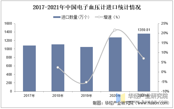 2017-2021年中国电子血压计进口统计情况