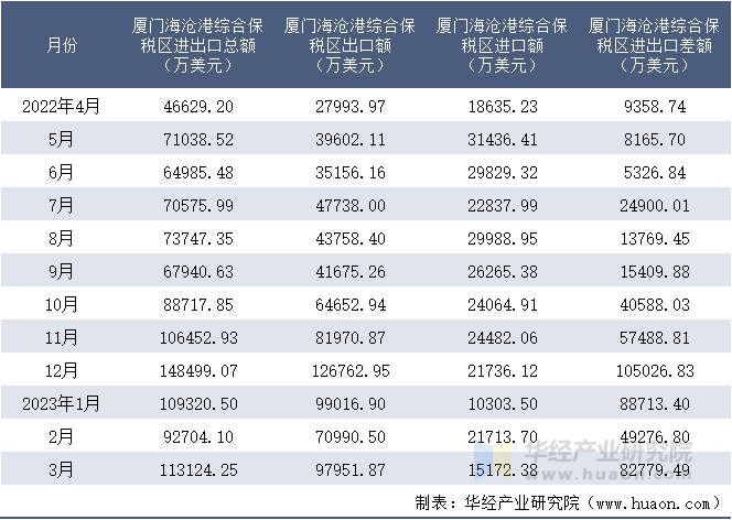 2022-2023年3月厦门海沧港综合保税区进出口额月度情况统计表