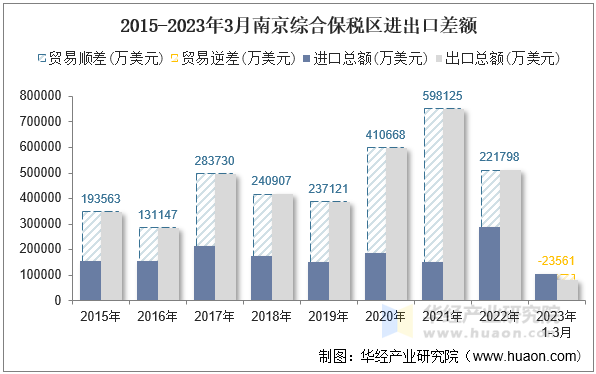 2015-2023年3月南京综合保税区进出口差额