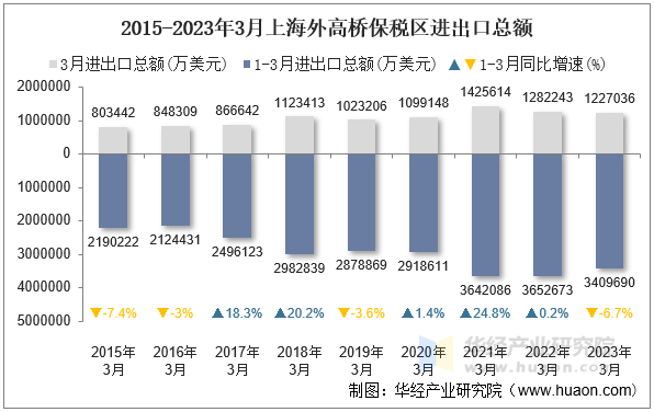 2015-2023年3月上海外高桥保税区进出口总额