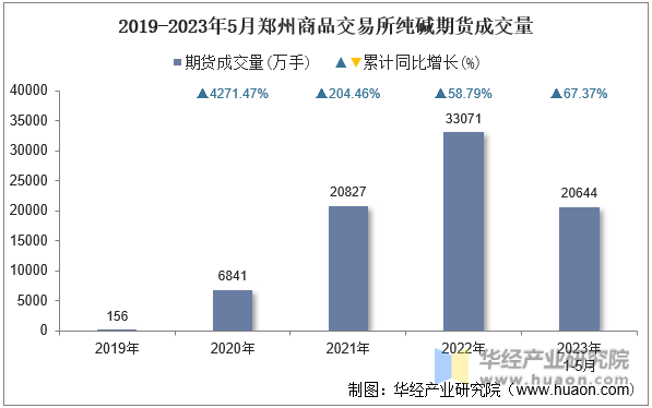 2019-2023年5月郑州商品交易所纯碱期货成交量