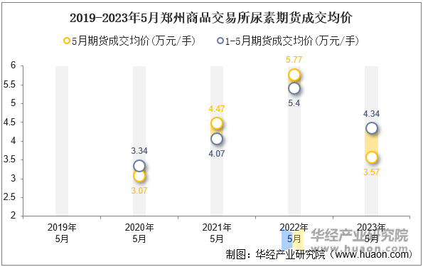 2019-2023年5月郑州商品交易所尿素期货成交均价