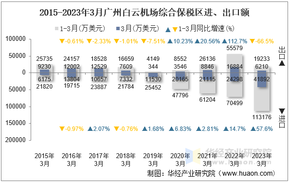 2015-2023年3月广州白云机场综合保税区进、出口额