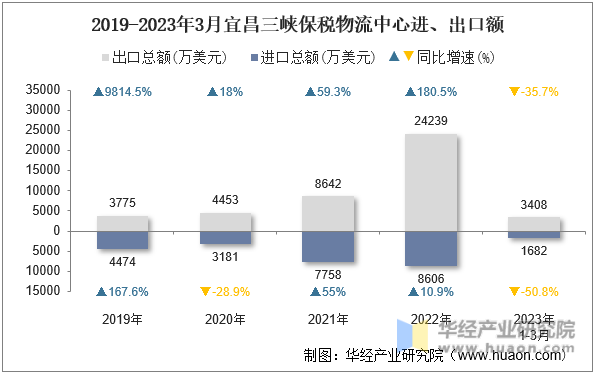 2019-2023年3月宜昌三峡保税物流中心进、出口额