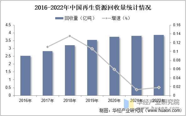 2016-2022年中国再生资源回收量统计情况