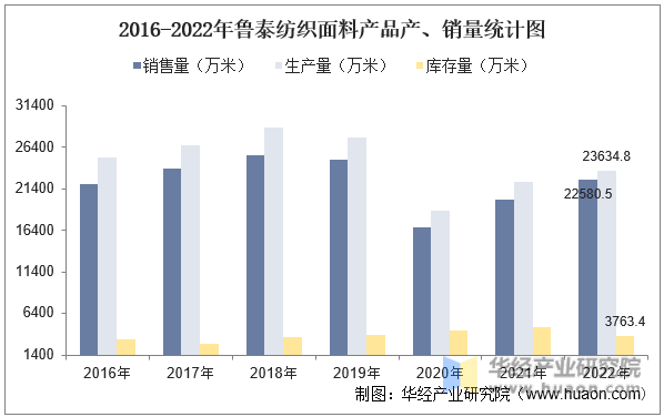 2016-2022年鲁泰纺织面料产品产、销量统计图