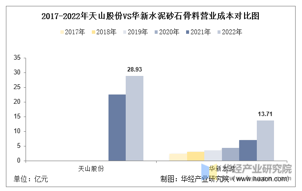 2017-2022年天山股份VS华新水泥砂石骨料营业成本对比图