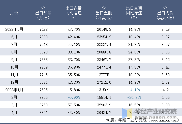 2022-2023年4月中国伞出口情况统计表