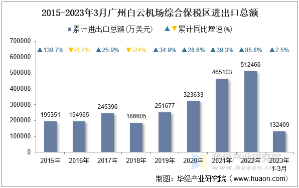 2015-2023年3月广州白云机场综合保税区进出口总额