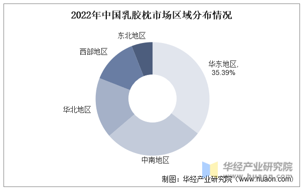 2022年中国乳胶枕市场区域分布情况