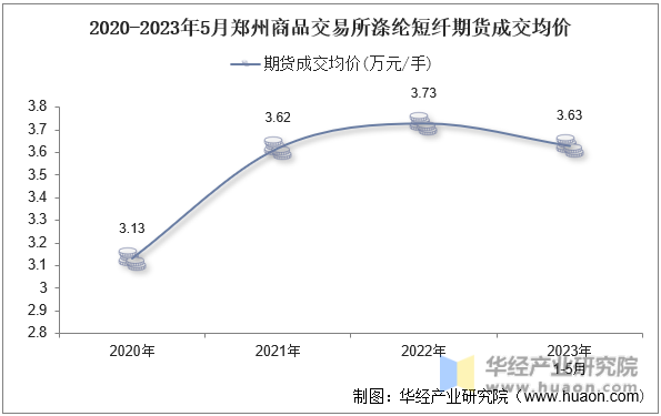 2020-2023年5月郑州商品交易所涤纶短纤期货成交均价
