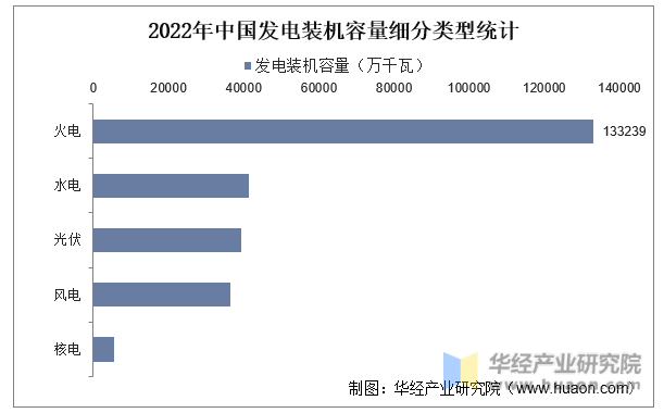 2022年中国发电装机容量细分类型统计
