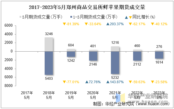 2017-2023年5月郑州商品交易所鲜苹果期货成交量