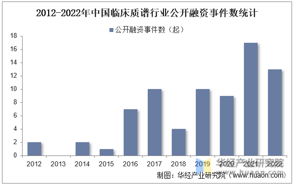 2012-2022年中国临床质谱行业公开融资事件数统计