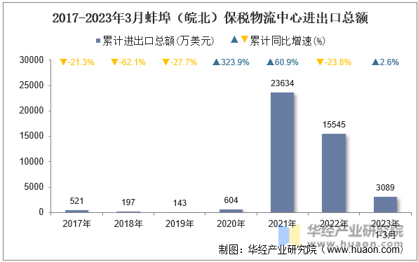 2017-2023年3月蚌埠（皖北）保税物流中心进出口总额