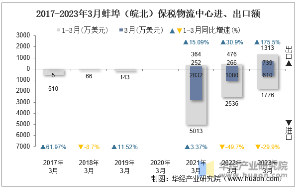 2017-2023年3月蚌埠（皖北）保税物流中心进、出口额