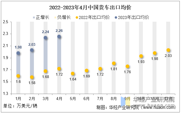 2022-2023年4月中国货车出口均价