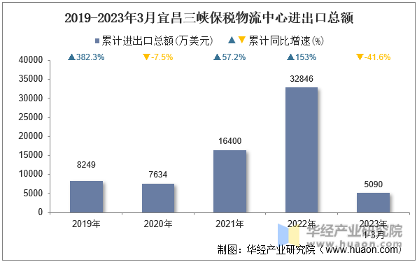 2019-2023年3月宜昌三峡保税物流中心进出口总额