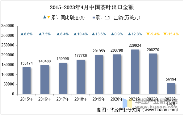 2015-2023年4月中国茶叶出口金额