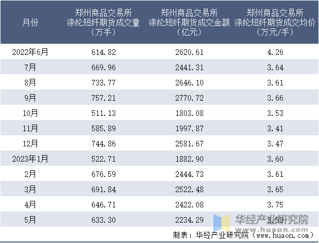 2022-2023年5月郑州商品交易所涤纶短纤期货成交情况统计表