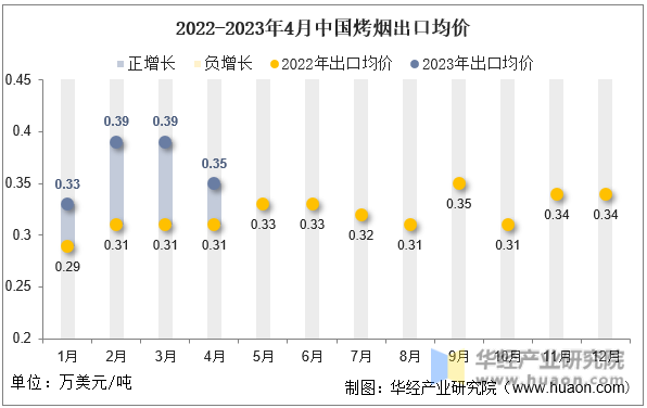 2022-2023年4月中国烤烟出口均价