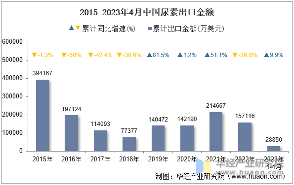 2015-2023年4月中国尿素出口金额