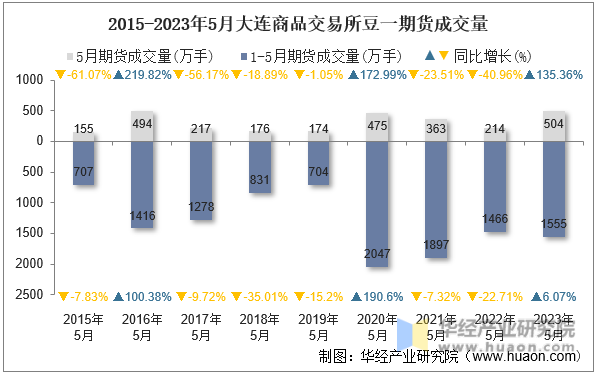 2015-2023年5月大连商品交易所豆一期货成交量