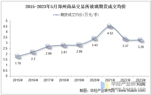 2015-2023年5月郑州商品交易所玻璃期货成交均价