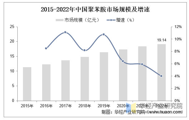 2015-2022年中国聚苯胺市场规模及增速