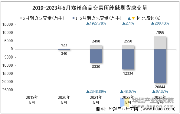 2019-2023年5月郑州商品交易所纯碱期货成交量