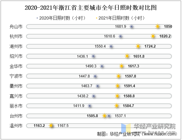2020-2021年浙江省主要城市全年日照时数对比图