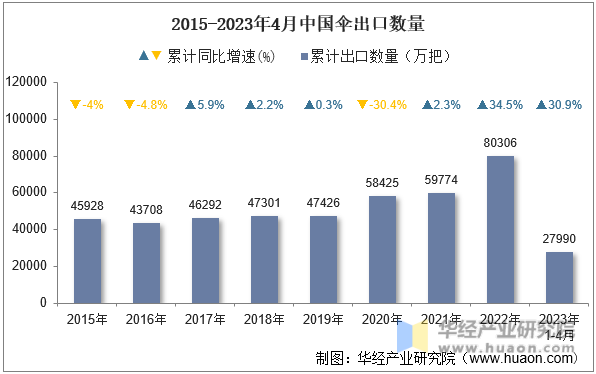 2015-2023年4月中国伞出口数量