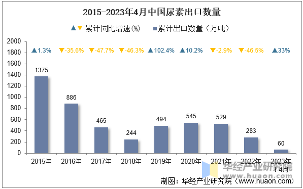 2015-2023年4月中国尿素出口数量