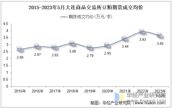 2015-2023年5月大连商品交易所豆粕期货成交均价
