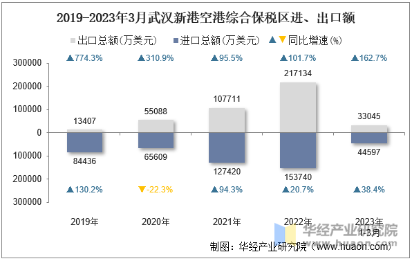 2019-2023年3月武汉新港空港综合保税区进出口差额