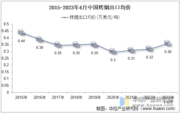 2015-2023年4月中国烤烟出口均价