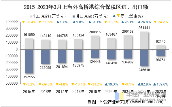 2015-2023年3月上海外高桥港综合保税区进、出口额