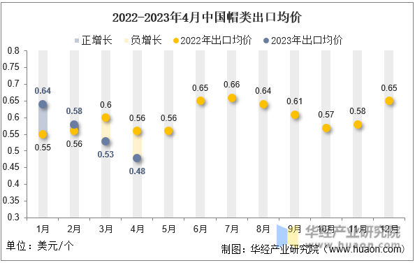 2022-2023年4月中国帽类出口均价