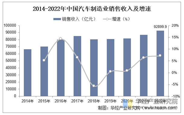 2014-2022年中国汽车制造业销售收入及增速