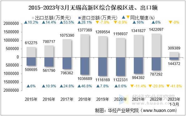 2015-2023年3月无锡高新区综合保税区进、出口额